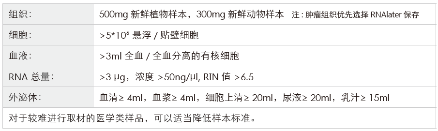 长链非编码RNA（lncRNA）测序-收样要求- ■澳门十大棋牌排行榜最新■澳门十大棋牌排行榜推荐 