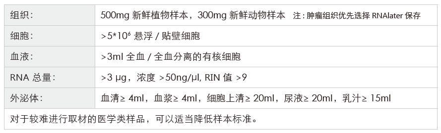 小RNA（small RNA）测序-收样要求- ■澳门十大棋牌排行榜最新■澳门十大棋牌排行榜推荐 