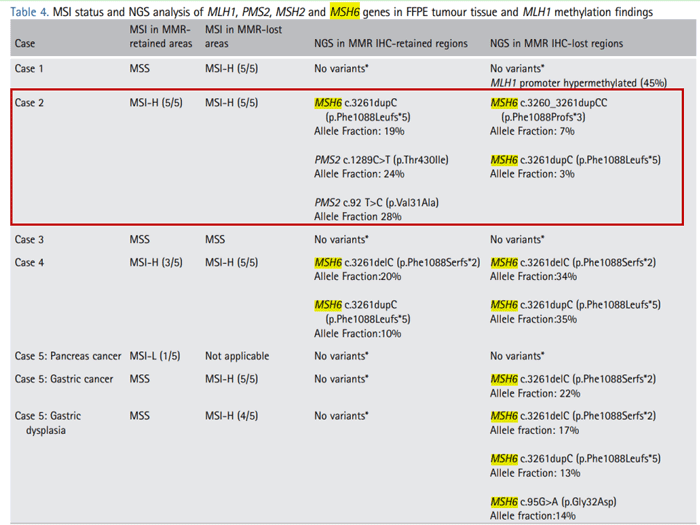 在MMR蛋白的异质性表达区中，MMR蛋白阳性表达的肿瘤也可能存在MMR基因突变及甲基化，表现为MSI-H_ ■澳门十大棋牌排行榜最新■澳门十大棋牌排行榜推荐 